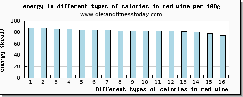 calories in red wine energy per 100g